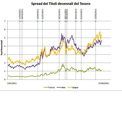 Se lo spread serve a chi governa...